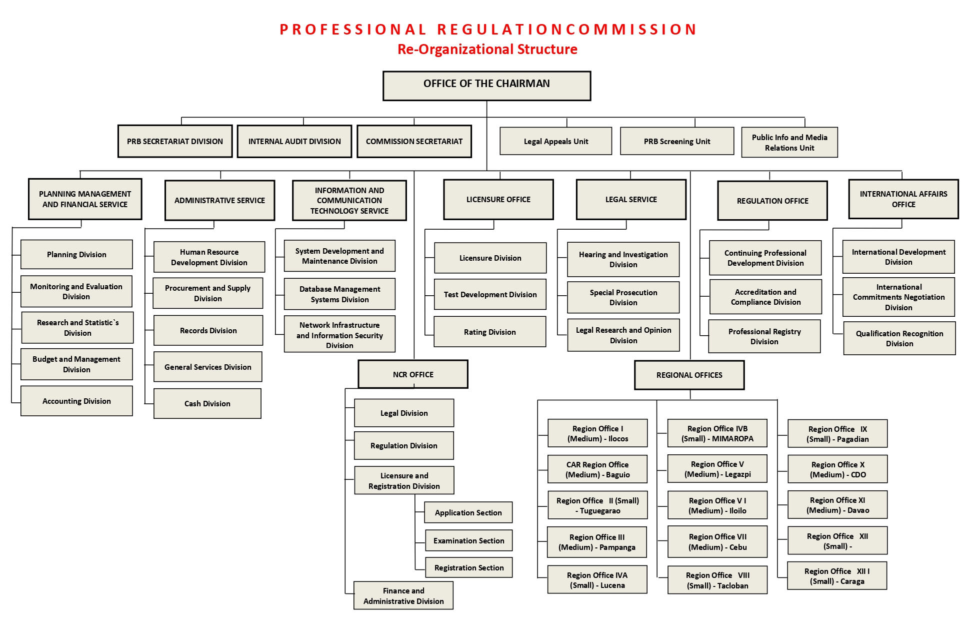 Prc Organizational Structure Professional Regulation Commission